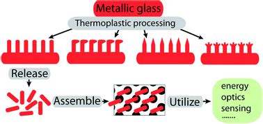 metallic glass nanostructures fabrication properties and applications|Metallic glass nanostructures: fabrication, properties, .